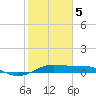 San Luis Pass tide chart for Friday, February 5, 2021