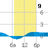 San Luis Pass tide chart for Tuesday, February 9, 2021