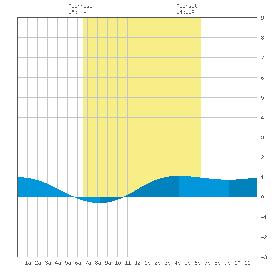 San Luis Pass tide chart for Wednesday, March 10, 2021