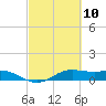 San Luis Pass tide chart for Wednesday, March 10, 2021