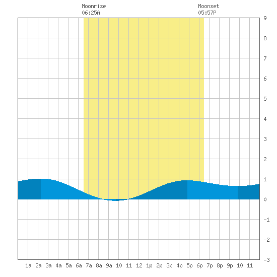 San Luis Pass tide chart for Friday, March 12, 2021