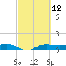 San Luis Pass tide chart for Friday, March 12, 2021