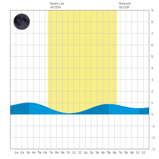 San Luis Pass tide chart for Saturday, March 13, 2021