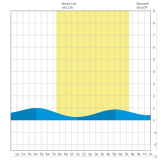 San Luis Pass tide chart for Sunday, March 14, 2021