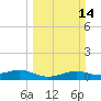 San Luis Pass tide chart for Sunday, March 14, 2021