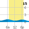 San Luis Pass tide chart for Monday, March 15, 2021