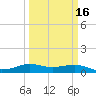 San Luis Pass tide chart for Tuesday, March 16, 2021