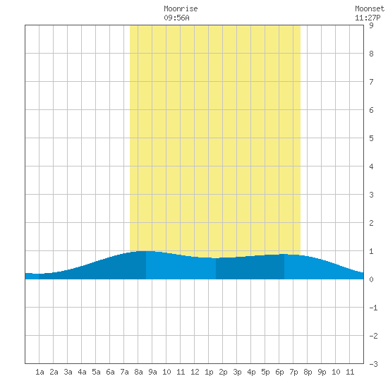 San Luis Pass tide chart for Wednesday, March 17, 2021