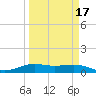 San Luis Pass tide chart for Wednesday, March 17, 2021
