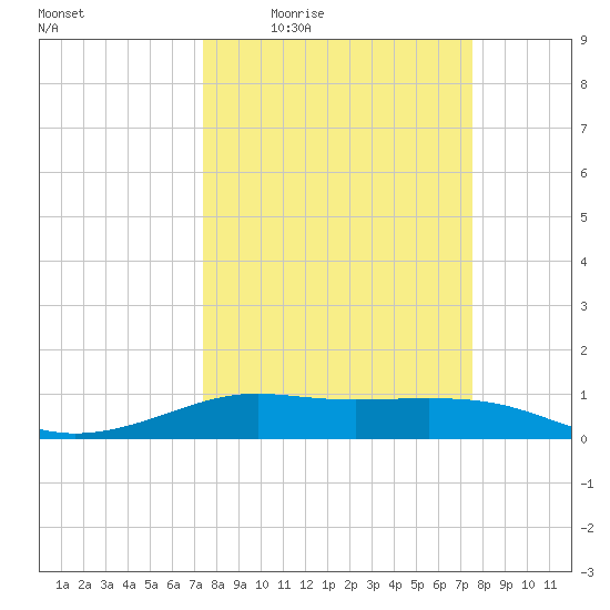 San Luis Pass tide chart for Thursday, March 18, 2021
