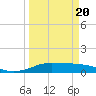 San Luis Pass tide chart for Saturday, March 20, 2021