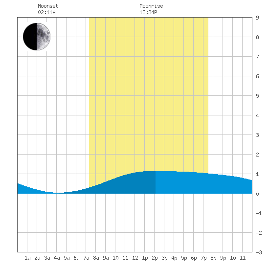 San Luis Pass tide chart for Sunday, March 21, 2021