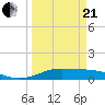 San Luis Pass tide chart for Sunday, March 21, 2021