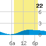 San Luis Pass tide chart for Monday, March 22, 2021