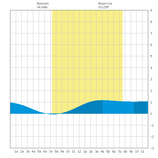 San Luis Pass tide chart for Wednesday, March 24, 2021