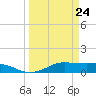 San Luis Pass tide chart for Wednesday, March 24, 2021