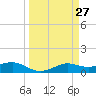 San Luis Pass tide chart for Saturday, March 27, 2021