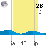 San Luis Pass tide chart for Sunday, March 28, 2021