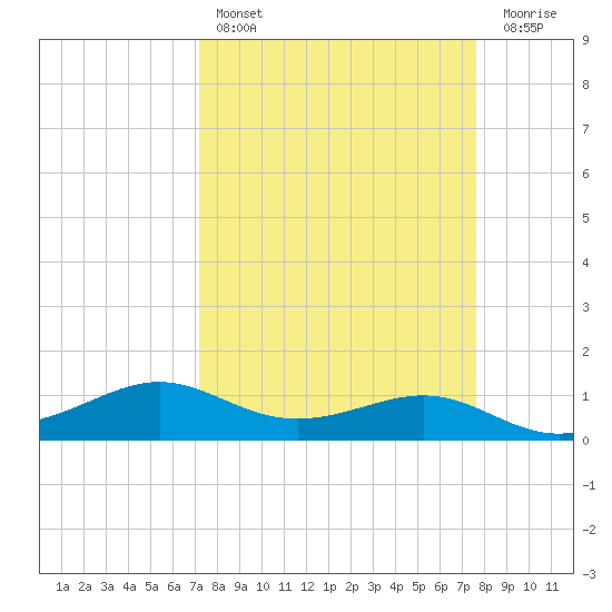 San Luis Pass tide chart for Monday, March 29, 2021