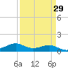 San Luis Pass tide chart for Monday, March 29, 2021