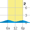 San Luis Pass tide chart for Tuesday, March 2, 2021