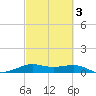 San Luis Pass tide chart for Wednesday, March 3, 2021