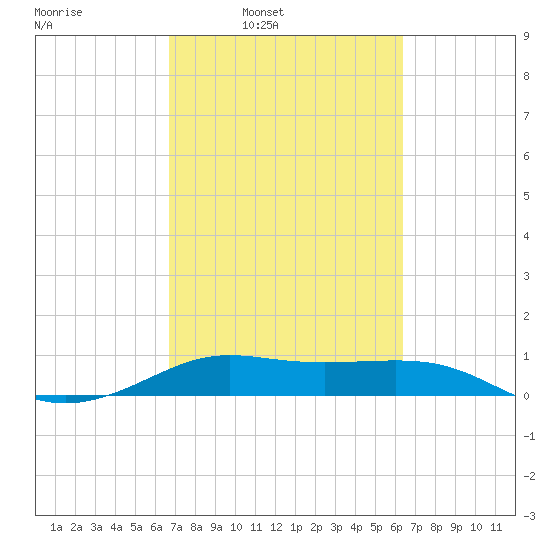 San Luis Pass tide chart for Thursday, March 4, 2021