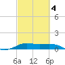 San Luis Pass tide chart for Thursday, March 4, 2021