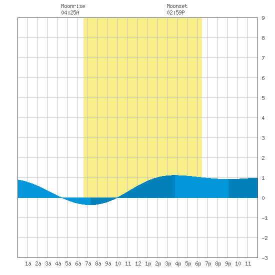 San Luis Pass tide chart for Tuesday, March 9, 2021