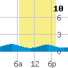 San Luis Pass tide chart for Saturday, April 10, 2021
