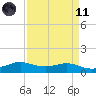 San Luis Pass tide chart for Sunday, April 11, 2021