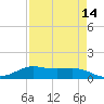 San Luis Pass tide chart for Wednesday, April 14, 2021