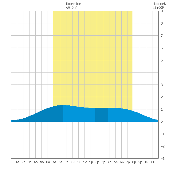 San Luis Pass tide chart for Thursday, April 15, 2021
