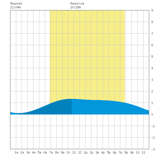 San Luis Pass tide chart for Saturday, April 17, 2021