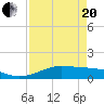 San Luis Pass tide chart for Tuesday, April 20, 2021