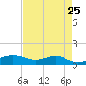 San Luis Pass tide chart for Sunday, April 25, 2021