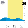 San Luis Pass tide chart for Monday, April 26, 2021