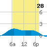 San Luis Pass tide chart for Wednesday, April 28, 2021