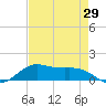 San Luis Pass tide chart for Thursday, April 29, 2021
