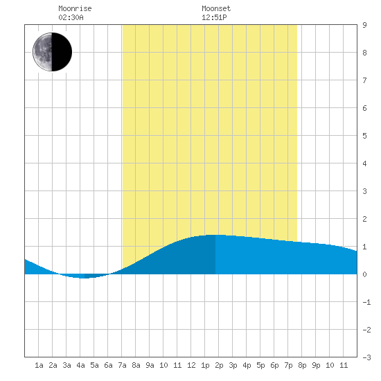 San Luis Pass tide chart for Sunday, April 4, 2021