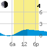 San Luis Pass tide chart for Sunday, April 4, 2021