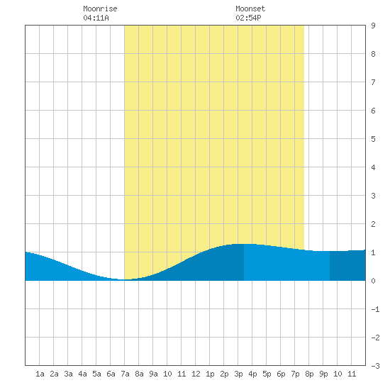 San Luis Pass tide chart for Tuesday, April 6, 2021