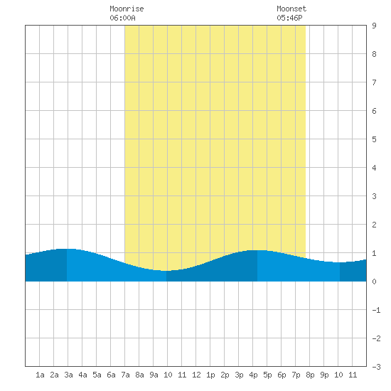 San Luis Pass tide chart for Friday, April 9, 2021