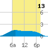 San Luis Pass tide chart for Thursday, May 13, 2021