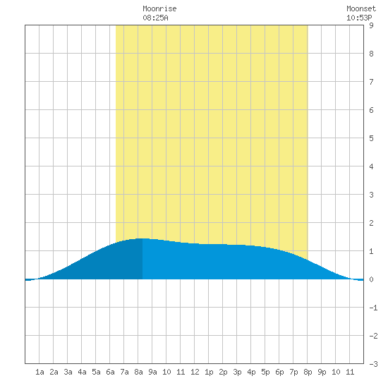 San Luis Pass tide chart for Friday, May 14, 2021