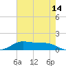 San Luis Pass tide chart for Friday, May 14, 2021