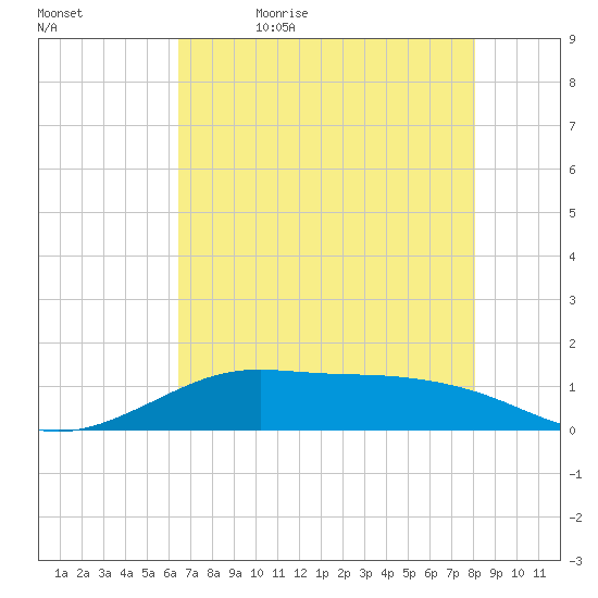 San Luis Pass tide chart for Sunday, May 16, 2021