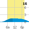 San Luis Pass tide chart for Sunday, May 16, 2021