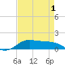 San Luis Pass tide chart for Saturday, May 1, 2021
