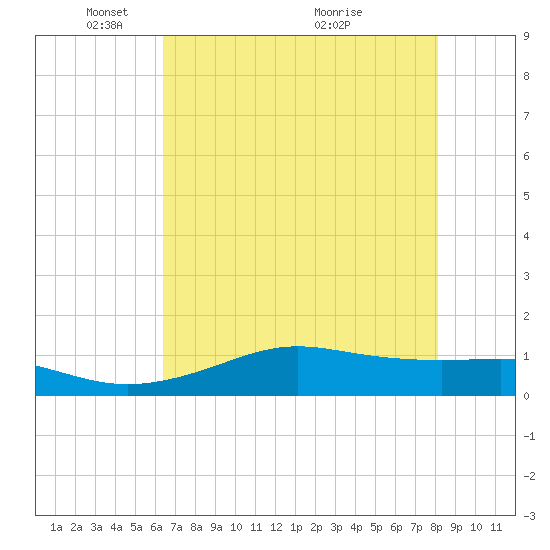 San Luis Pass tide chart for Thursday, May 20, 2021